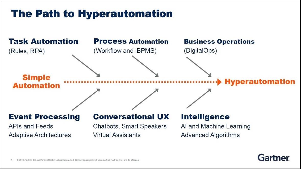Xu hướng Hyperautomation - Đón đầu hoặc tụt lại phía sau xu huong hyperautomation don dau hoac tut lai phia sau